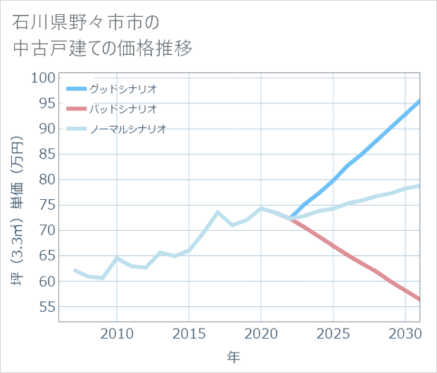 石川県野々市市の中古戸建て価格推移