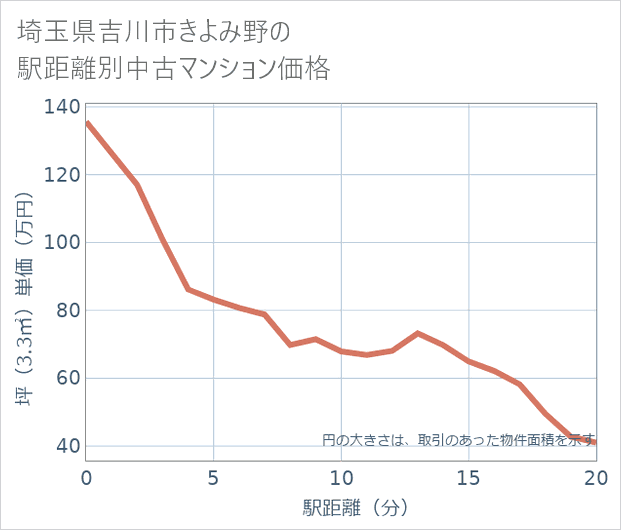 埼玉県吉川市きよみ野の徒歩距離別の中古マンション坪単価