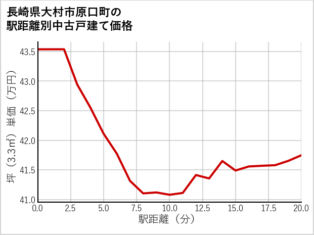 長崎県大村市原口町の徒歩距離別の中古戸建て坪単価