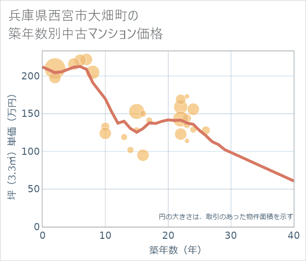 兵庫県西宮市大畑町の築年数別の中古マンション坪単価
