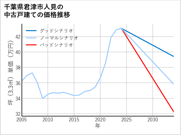 千葉県君津市人見の中古戸建て価格推移