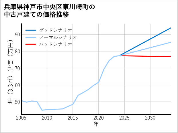 兵庫県神戸市中央区東川崎町の中古戸建て価格推移