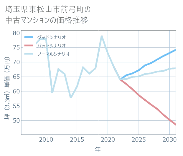 埼玉県東松山市箭弓町の中古マンション価格推移
