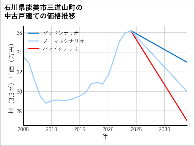 石川県能美市三道山町の中古戸建て価格推移