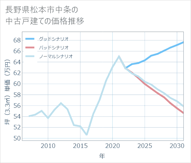 長野県松本市中条の中古戸建て価格推移