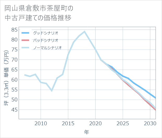 岡山県倉敷市茶屋町の中古戸建て価格推移