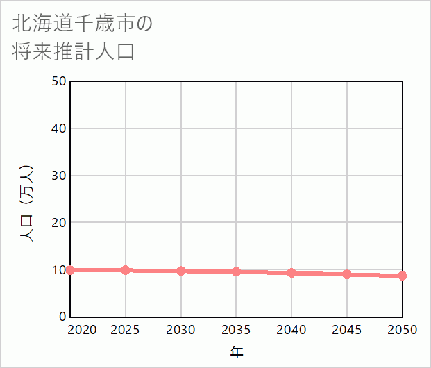 千歳市の将来推計人口