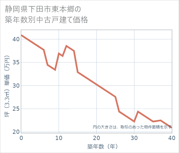 静岡県下田市東本郷の築年数別の中古戸建て坪単価