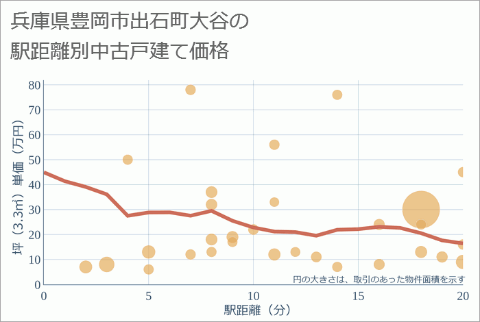 兵庫県豊岡市出石町大谷の徒歩距離別の中古戸建て坪単価