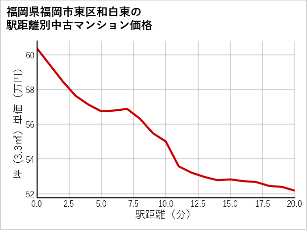 福岡県福岡市東区和白東の徒歩距離別の中古マンション坪単価