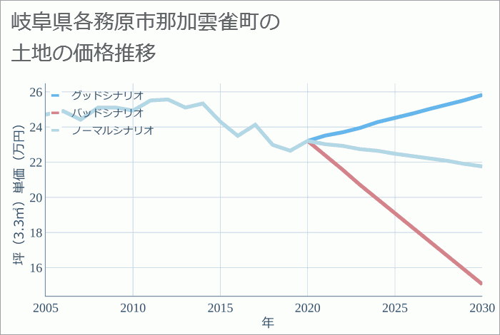 岐阜県各務原市那加雲雀町の土地価格推移