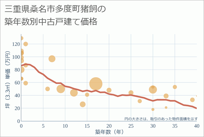 三重県桑名市多度町猪飼の築年数別の中古戸建て坪単価