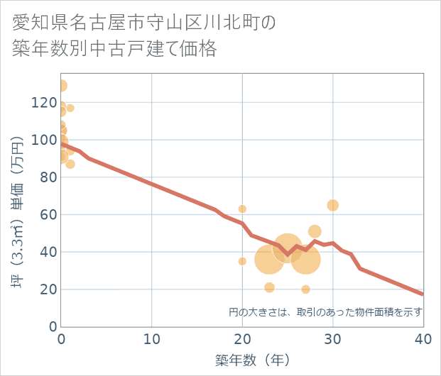 愛知県名古屋市守山区川北町の築年数別の中古戸建て坪単価
