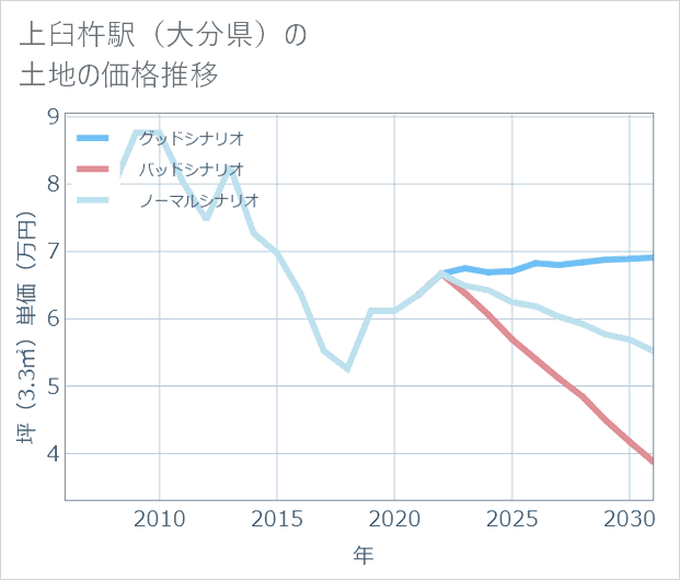 上臼杵駅(大分県)の土地価格推移