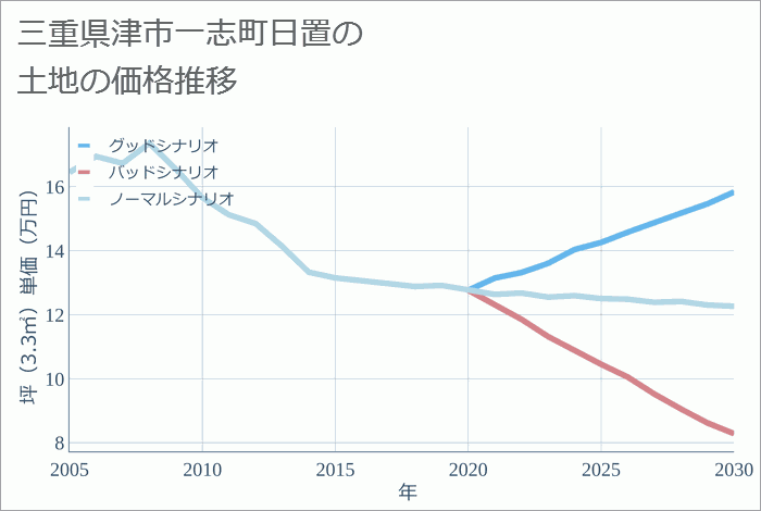 三重県津市一志町日置の土地価格推移