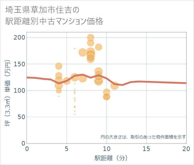 埼玉県草加市住吉の徒歩距離別の中古マンション坪単価