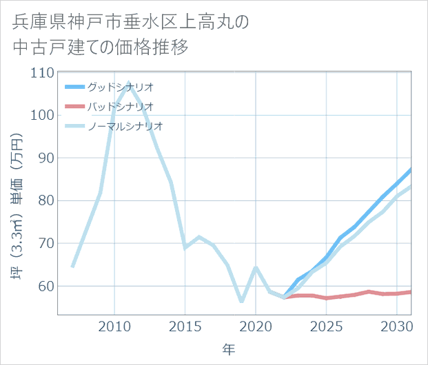 兵庫県神戸市垂水区上高丸の中古戸建て価格推移