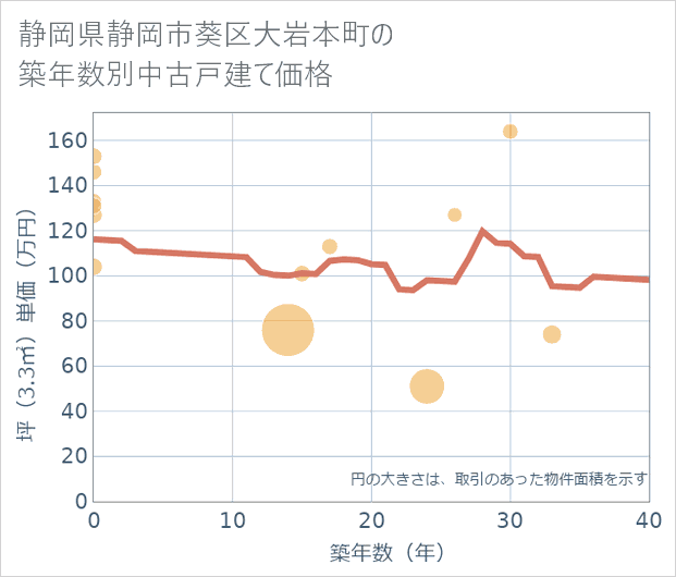 静岡県静岡市葵区大岩本町の築年数別の中古戸建て坪単価
