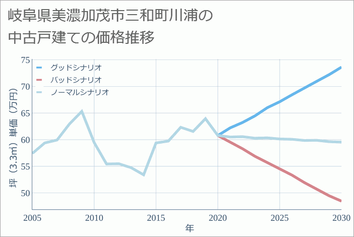 岐阜県美濃加茂市三和町川浦の中古戸建て価格推移