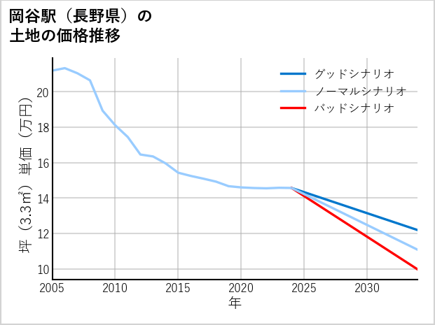 岡谷駅（長野県）の土地価格推移