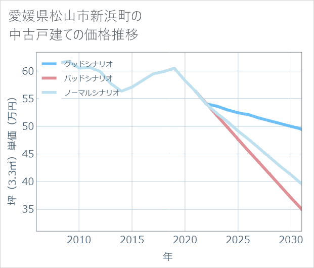 愛媛県松山市新浜町の中古戸建て価格推移