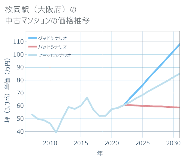 枚岡駅(大阪府)の中古マンション価格推移