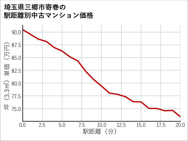埼玉県三郷市寄巻の徒歩距離別の中古マンション坪単価
