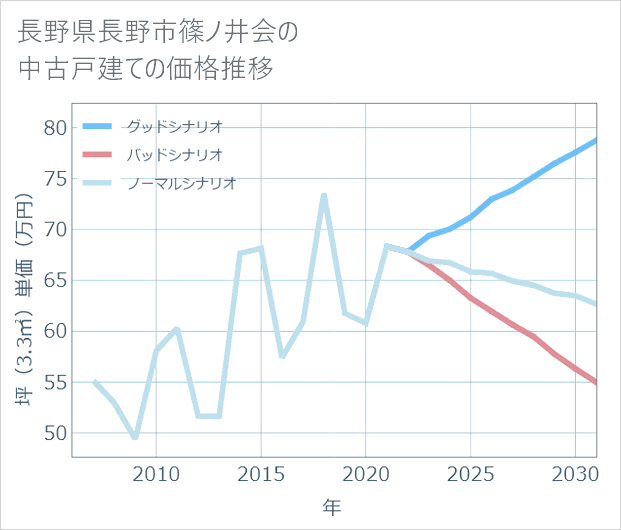 長野県長野市篠ノ井会の中古戸建て価格推移