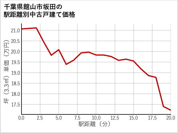 千葉県館山市坂田の徒歩距離別の中古戸建て坪単価