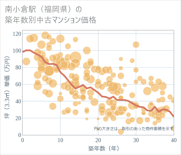 南小倉駅(福岡県)の築年数別の中古マンション坪単価