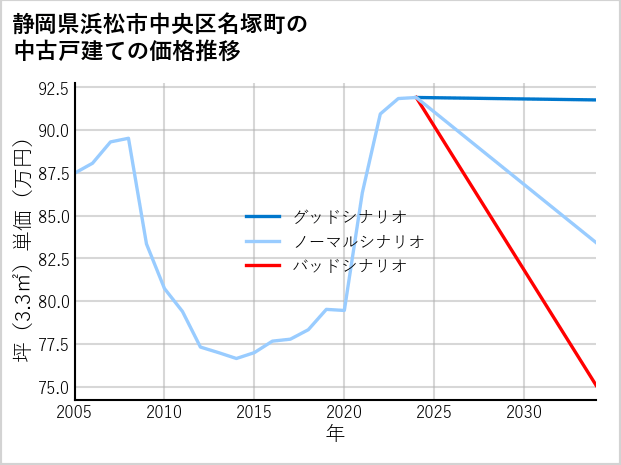 静岡県浜松市中央区名塚町の中古戸建て価格推移