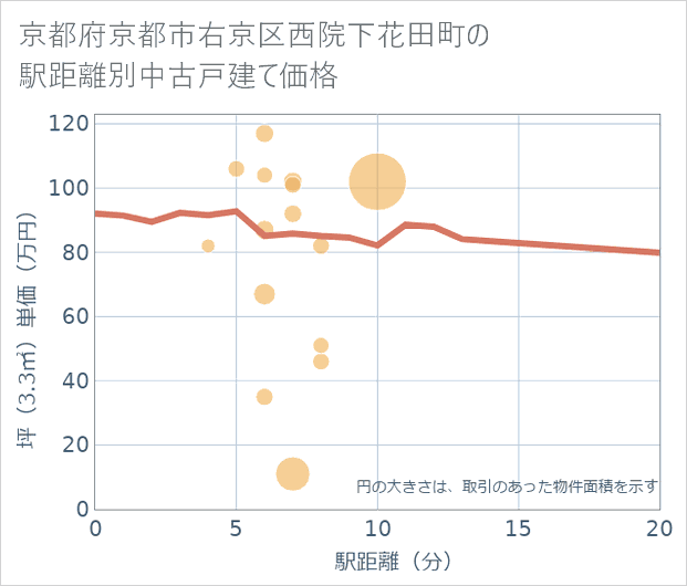 京都府京都市右京区西院下花田町の徒歩距離別の中古戸建て坪単価