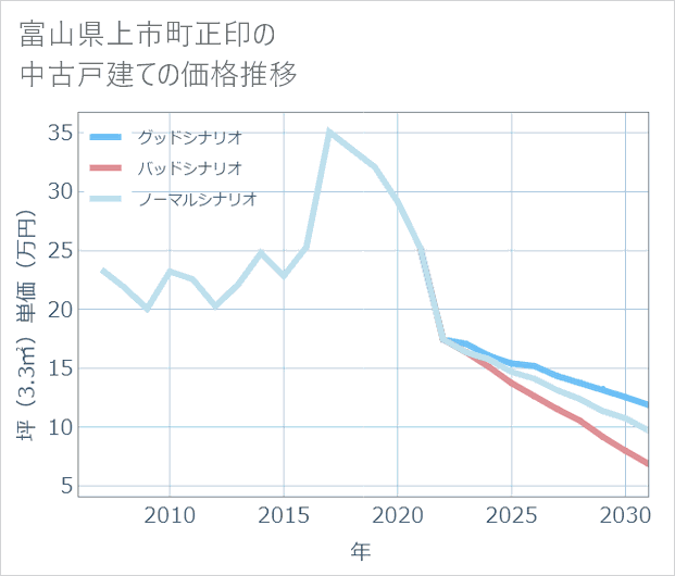 富山県上市町正印の中古戸建て価格推移