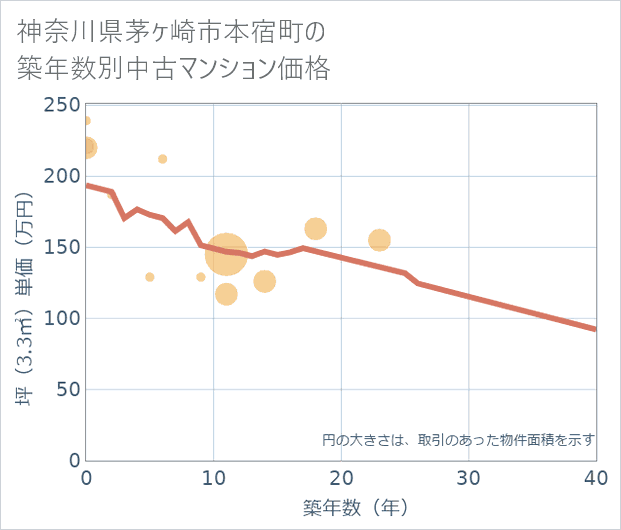 神奈川県茅ケ崎市本宿町の築年数別の中古マンション坪単価