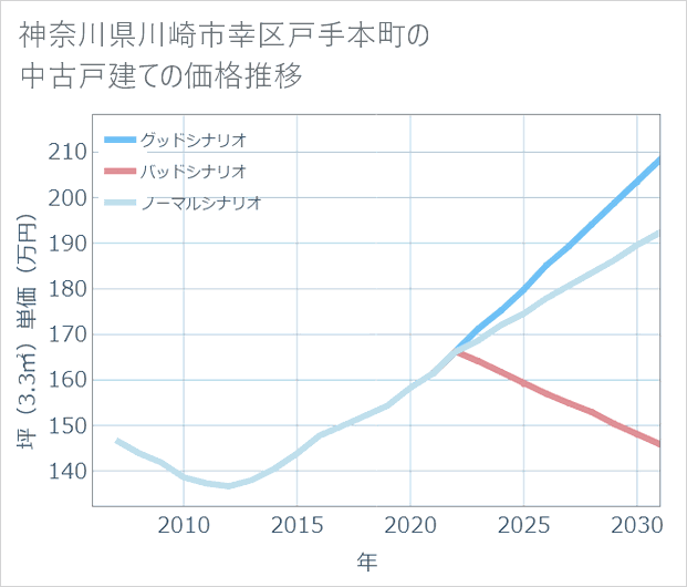 神奈川県川崎市幸区戸手本町の中古戸建て価格推移
