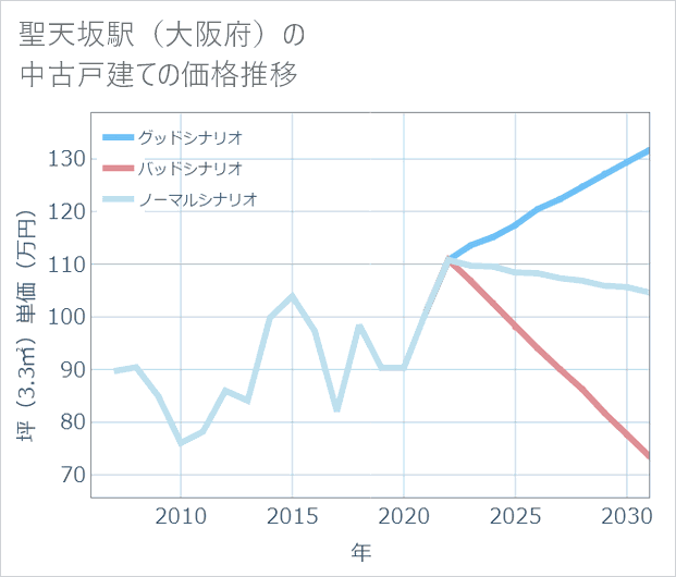 聖天坂駅(大阪府)の中古戸建て価格推移