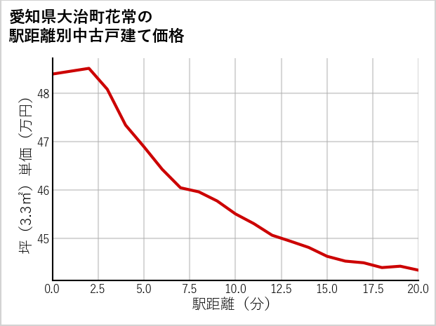 愛知県大治町花常の徒歩距離別の中古戸建て坪単価