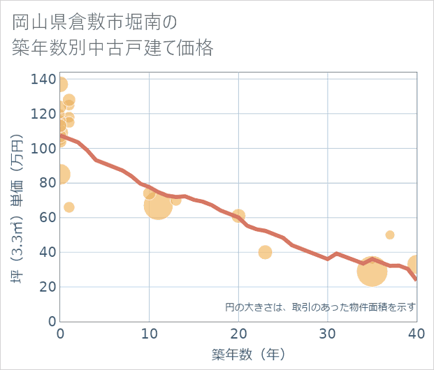 岡山県倉敷市堀南の築年数別の中古戸建て坪単価
