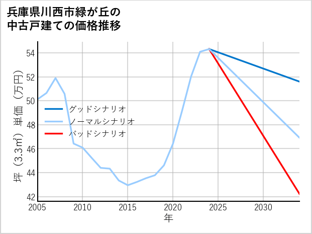 兵庫県川西市緑が丘の中古戸建て価格推移