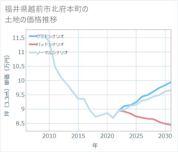 福井県越前市北府本町の土地価格推移