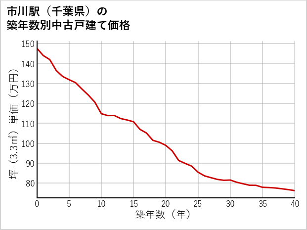 市川駅（千葉県）の築年数別の中古戸建て坪単価