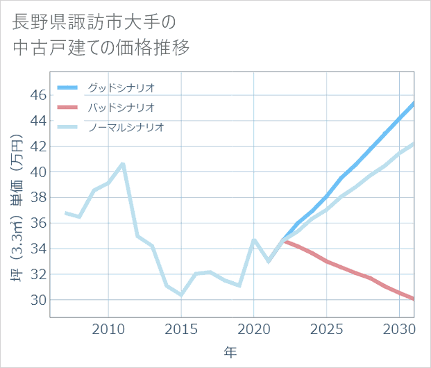 長野県諏訪市大手の中古戸建て価格推移
