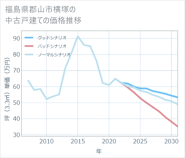 福島県郡山市横塚の中古戸建て価格推移