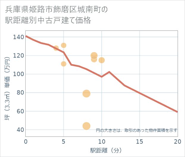 兵庫県姫路市飾磨区城南町の徒歩距離別の中古戸建て坪単価