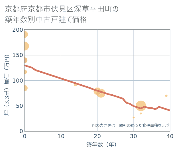 京都府京都市伏見区深草平田町の築年数別の中古戸建て坪単価