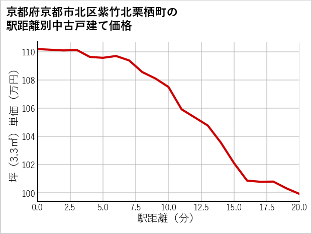京都府京都市北区紫竹北栗栖町の徒歩距離別の中古戸建て坪単価