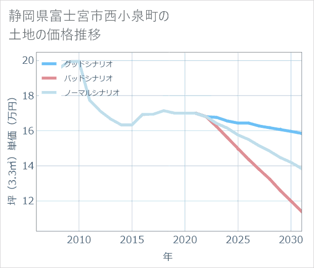 静岡県富士宮市西小泉町の土地価格推移