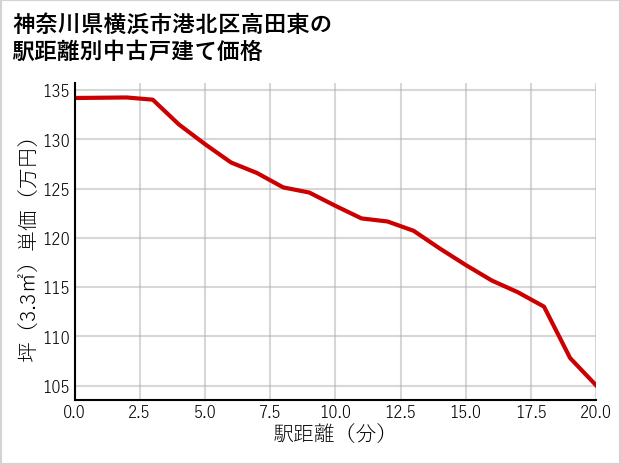 神奈川県横浜市港北区高田東の徒歩距離別の中古戸建て坪単価