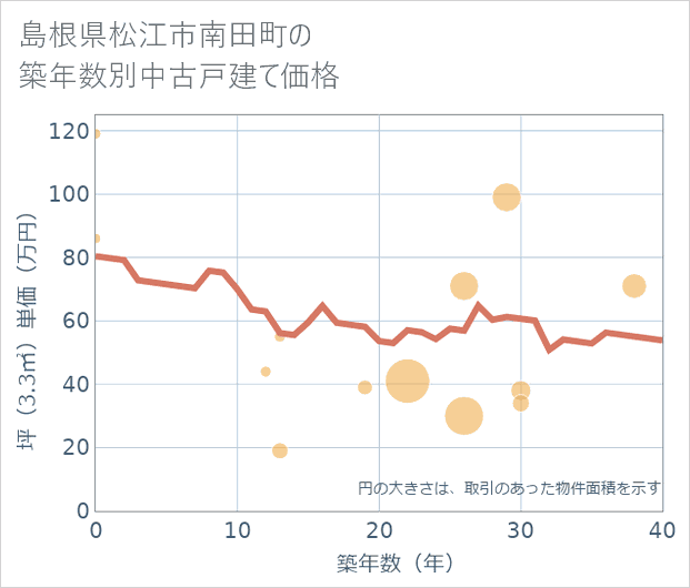 島根県松江市南田町の築年数別の中古戸建て坪単価