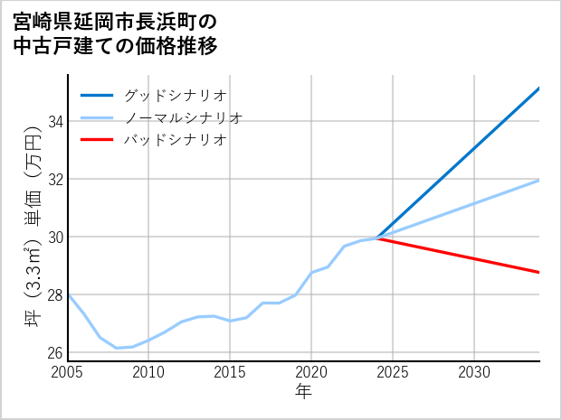 宮崎県延岡市長浜町の中古戸建て価格推移
